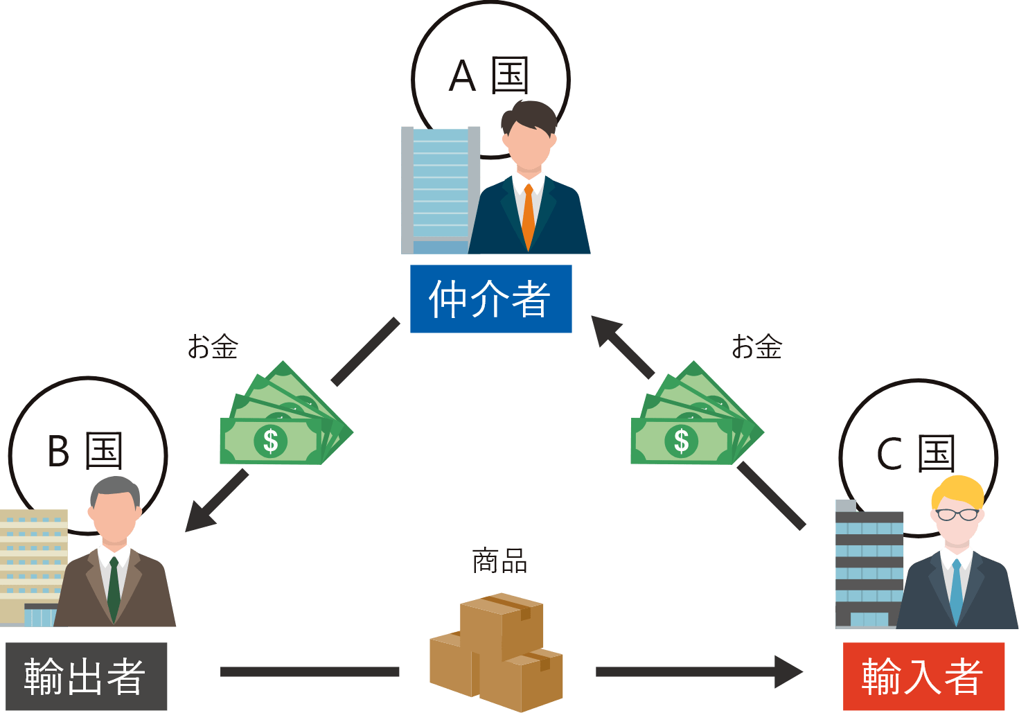 三国間貿易の図