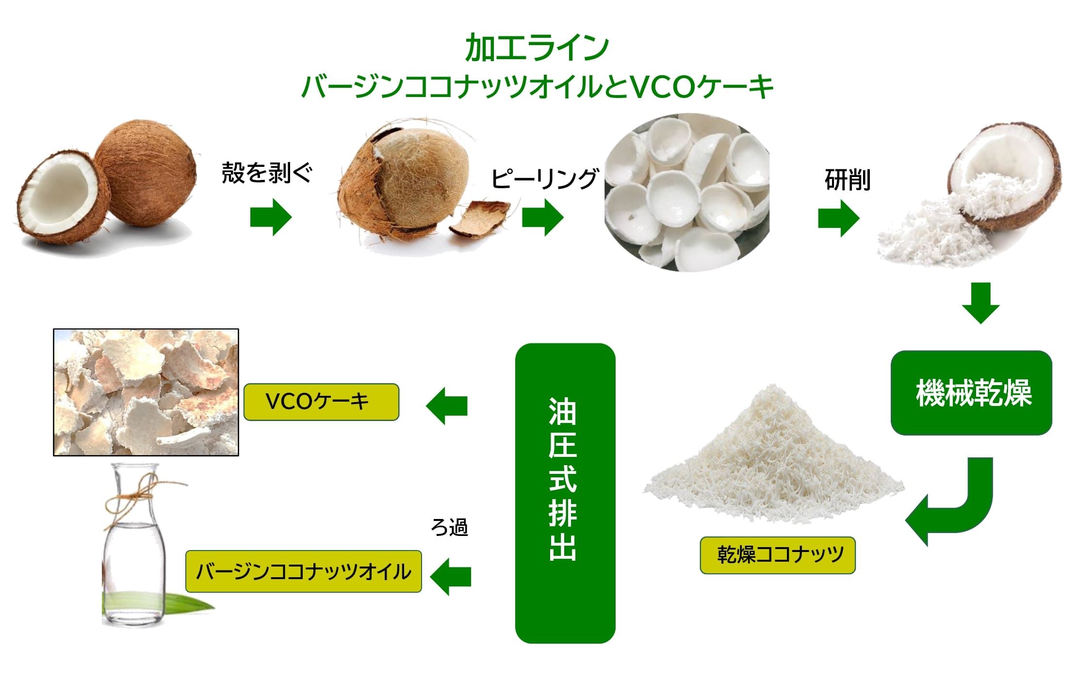 ココナッツからバージンココナッツオイルとVCOケーキを作成する加工ライン図