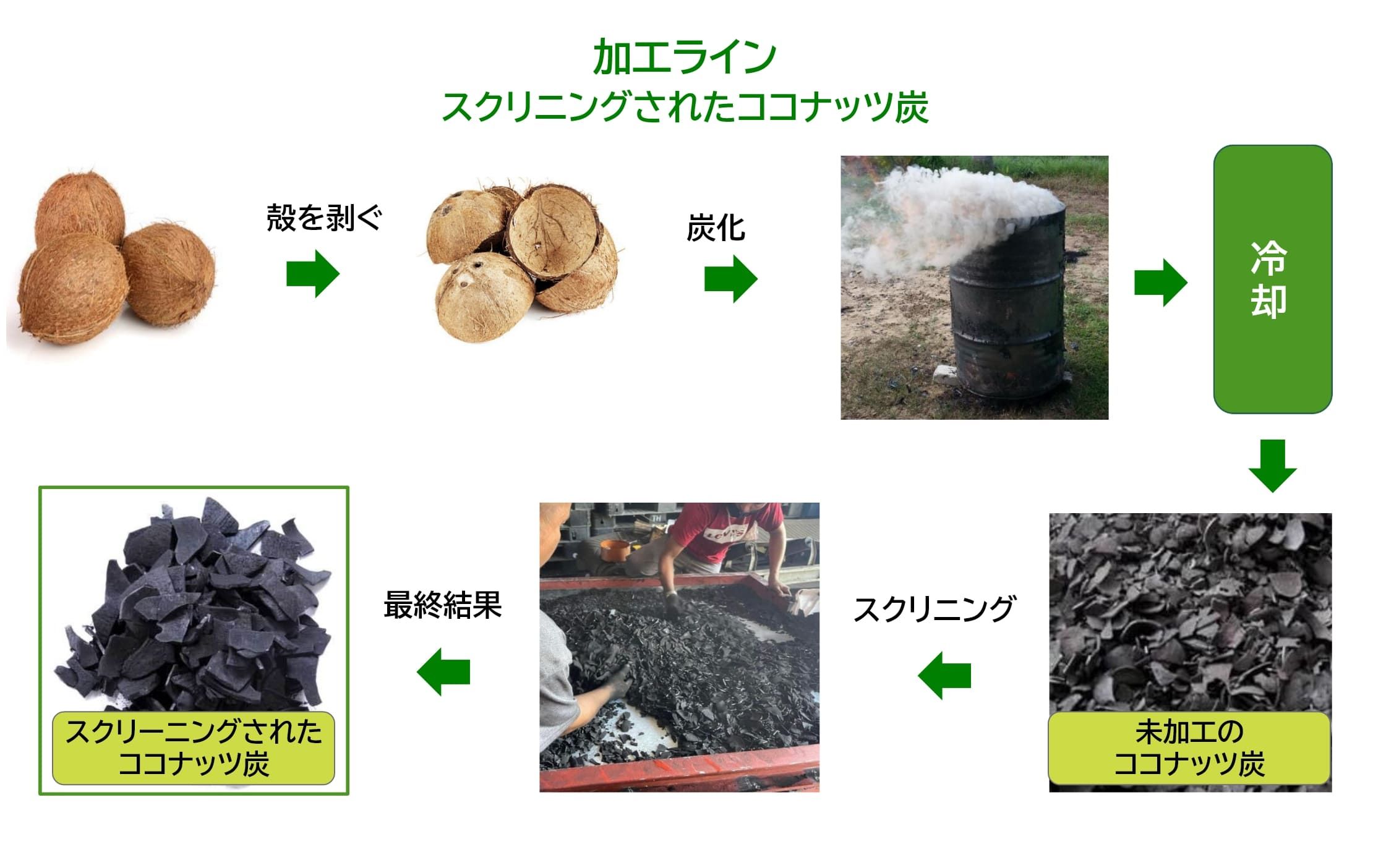 スクリーニングされたココナッツ炭を作成する加工ライン図