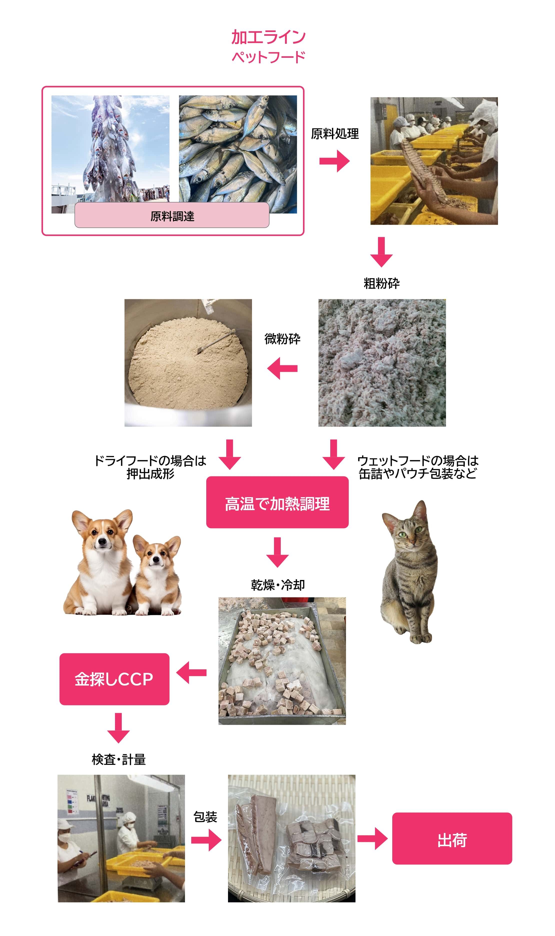 ペットフードを作成する加工ライン図