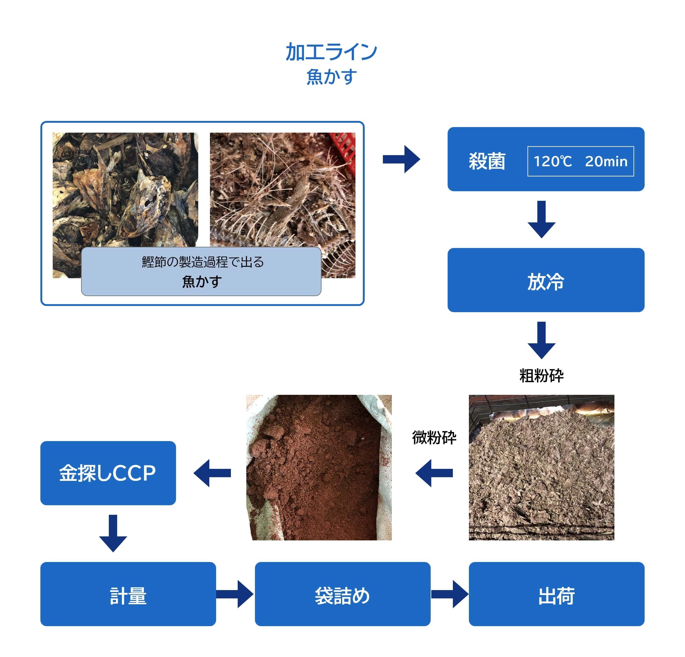 魚かすを作成する加工ライン図